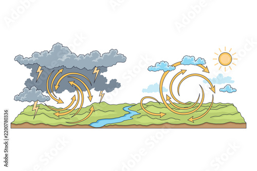 Bild auf Leinwand Cyclone and anticyclone atmospheric circulation illustration with cloud formatio