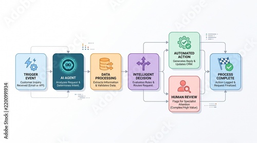 AI agent workflow automation diagram artificial intelligence software interface nodes triggers data processing decision routing human review automated action flowchart infographic