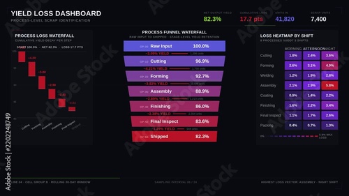 Visualize yield loss with a dynamic dashboard showcasing process-level scrap identification through animated funnels, bar charts, and heatmaps in a modern design.