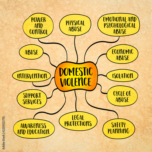 Domestic Violence, a pattern of abusive behavior used by one partner to gain or maintain power and control over another partner in an intimate relationship, mind map infographics sketch.