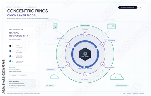 Concentric ring architecture diagram, hexagonal onion layer model with core engine database microservices API gateway security clients and user endpoints vector infographic


