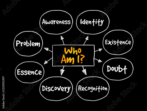 Who am I question mind map with awareness, identity, existence, doubt, recognition, discovery, essence and problem, concept of self-reflection, personal identity and the quest for life purpose.