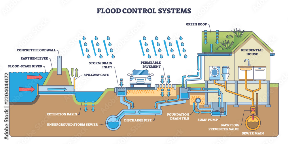 Obraz premium Flood control systems overview shows levee, retention basin, and house plumbing managing stormwater from roof to sewer, illustrating urban flood mitigation flow, transparent background.