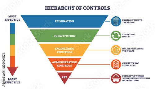 Controls hierarchy brief shows an inverted pyramid with tiers from elimination to PPE, plus effectiveness arrow and hazard icons, summarizing risk reduction steps, transparent background.