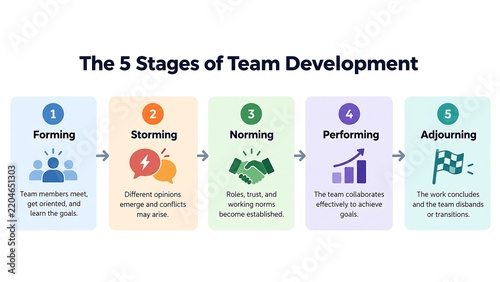 The 5 Stages of Team Development