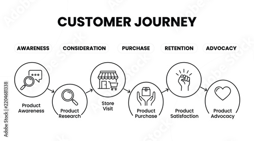 Customer Journey Map Infographic Vector Diagram Featuring Steps For Awareness Consideration Purchase Retention And Advocacy Marketing Strategy Business Presentations