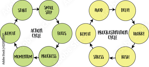Diagram comparing two cycles: the procrastination cycle of avoidance, delay, worry, rushing, and stress, and the action cycle of starting, taking small steps, focusing, and building momentum.