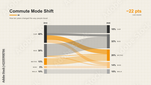 Commute mode shift infographic with alluvial flow diagram