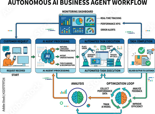 Autonomous AI Business Agent Workflow with Automated Task Execution, Monitoring Dashboard and Optimization Loop