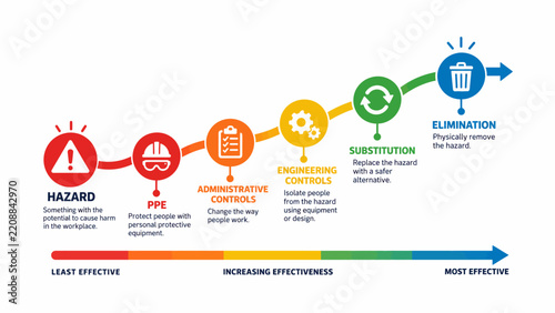 Workplace hazard reduction process timeline infographic template showing five ascending steps of safety controls from ppe to elimination