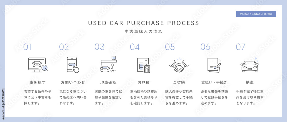 Fototapeta premium 中古車購入の流れとベクターアイコンセット（自動車販売・ディーラー・見積もり・契約・納車）Editable stroke