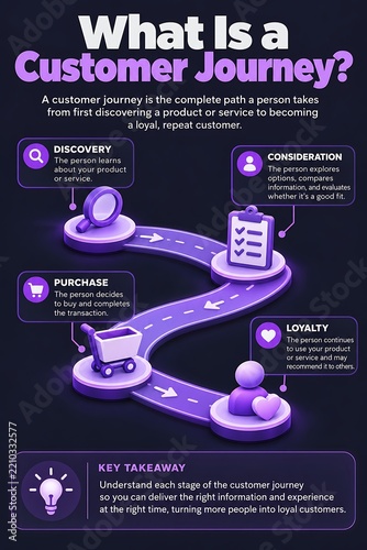 Customer journey infographic with winding path and touchpoints