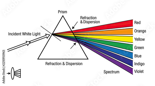 Light Dispersion Through Prism Creating Spectrum