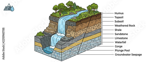 Cross-section of Waterfall Erosion and Geology