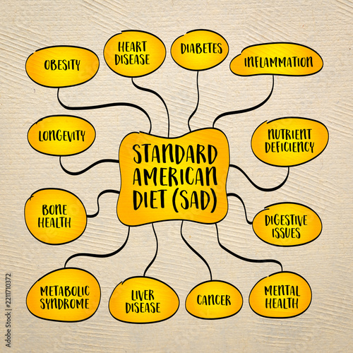 health consequences of Standard American Diet (SAD) with high consumption of processed foods and refined sugars, mind map infographics sketch.