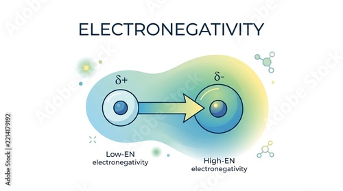 Electronegativity difference between atoms shown with partial positive and negative charges