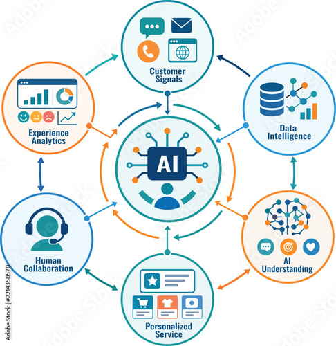 AI-Powered Customer Experience Workflow Infographic with Customer Signals, Data Intelligence, Personalized Service and Human Collaboration