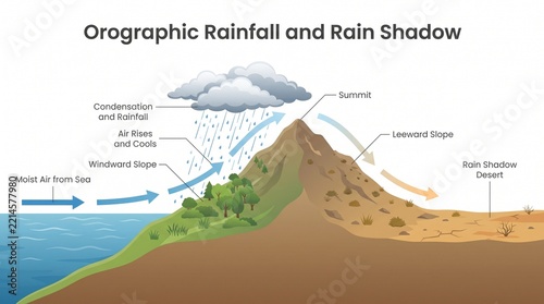 Orographic rainfall diagram with windward slope and rain shadow