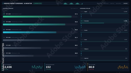 4k analyst reviewing merger target screening dashboard with ai pipeline stages, scores, live ranking, for due diligence, candidate evaluation, data automation,