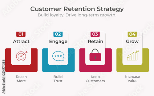 Customer Retention Strategy – 4 Step Business Infographic