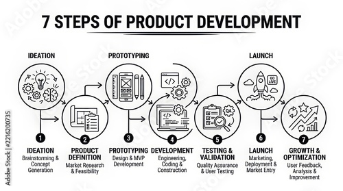 Infographic illustrating the seven key stages of product development process.