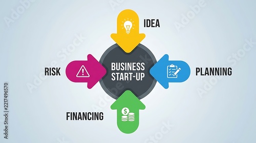 Business Start-Up Cycle: Idea, Planning, Financing, and Risk Management Infographic