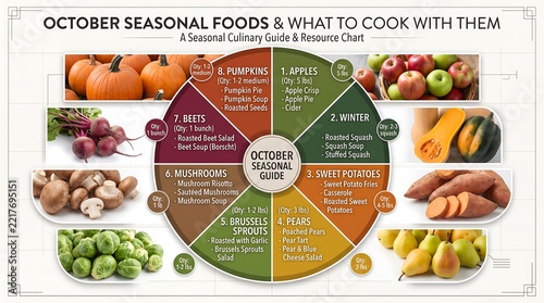 October seasonal produce guide showing apples, squash, sweet potatoes, pears, Brussels sprouts, mushrooms, beets, and pumpkins with suggested dishes like pies, soups, salads, and roasts.