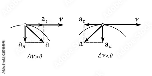 Physics diagram illustrating tangential acceleration, the component of acceleration directed along the tangent to the trajectory and responsible for changes in an object's speed.