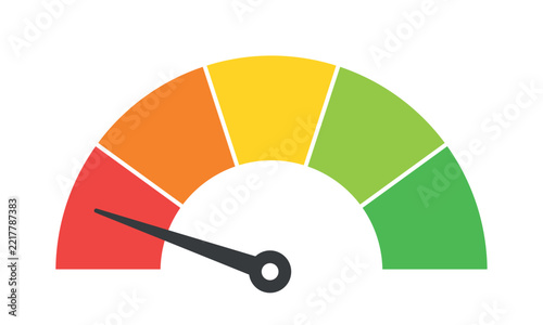 Semicircular gauge meter with needle pointing to red zone, five color scale representing poor performance, critical status, low score, danger, negative result, risk level dashboard warning indicator