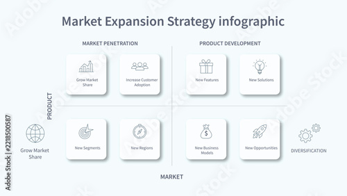 An infographic template for a market expansion strategy displays different business growth steps including market penetration product development and diversification options