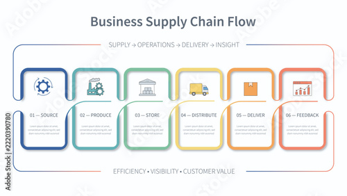 A business supply chain flow infographic diagram displays six connected stages showing logistics process steps from sourcing to customer feedback on a white background