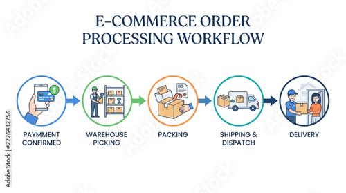 E-commerce order processing workflow showcasing payment confirmation