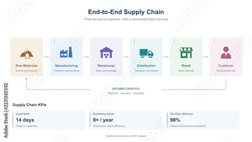 Supply Chain Process Flow Infographic Template, End to End Logistics Diagram from Raw Materials to Customer with Reverse Logistics