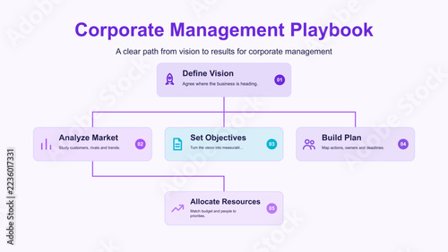 Corporate management playbook organizational chart with strategic business process steps